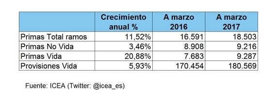 LAS PRIMAS DE SEGUROS NO VIDA A MARZO DE 2017 CRECEN UN 3,46% ANUAL Y EL AHORRO GESTIONADO EN VIDA SE INCREMENTA UN 5,93%