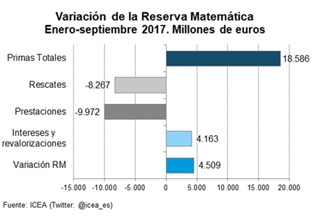 LAS RESERVAS DE LOS SEGUROS DE VIDA ALCANZARON LOS 182.220 MILLONES A 30 DE SEPTIEMBRE DE 2017