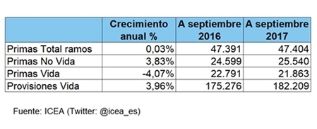 LAS PRIMAS DE SEGUROS NO VIDA CRECEN UN 3,8% ANUAL