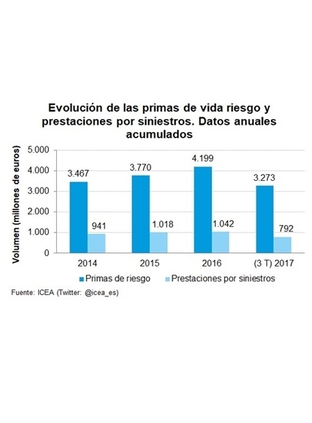 LAS PRIMAS DE SEGUROS DE VIDA RIESGO ASCENDIERON A 3.273 MILLONES A SEPTIEMBRE DE 2017