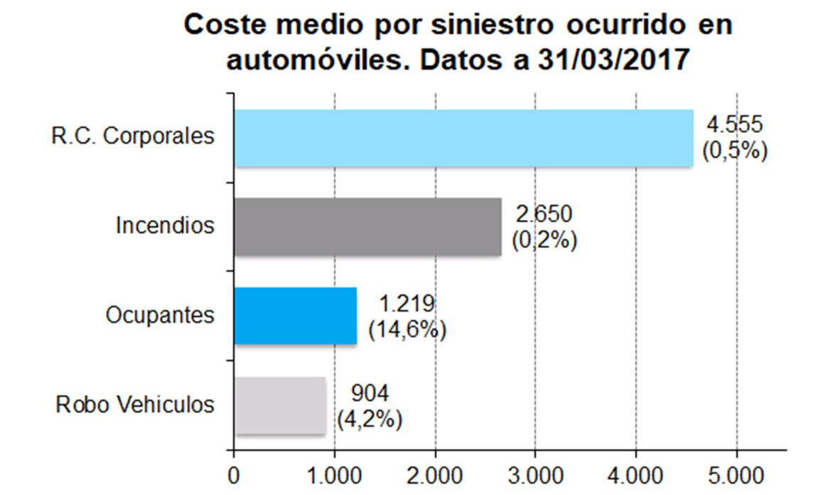 COSTES MEDIOS DE LOS SINIESTROS EN AUTOMÓVILES